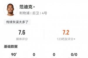 防守拉满！范迪克全场数据：17次解围，12次成功对抗，评分7.6