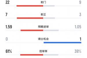 ⚔️曼联vs阿森纳全场数据：曼联22次射门无果，枪手控球不足4成