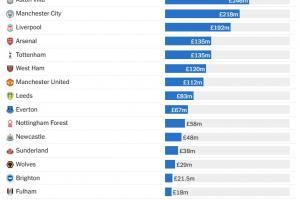 英超近5年出售青训收入：切尔西3.65亿第一 维拉2.46亿曼城2.18亿