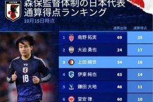 德转列森保一治下日本队射手榜：南野拓实25球居首，三笘薰排第9