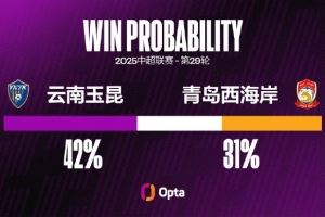 青岛西海岸本赛季有5粒高位转换后的进球,仅次于泰山和国安