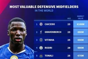 防守型中场身价榜:凯塞多1亿欧居首,赫拉芬贝赫9000万欧