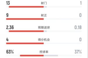 碾压!皇马半场3-0瓦伦:射门13-1,射正9-0,控球率63%-37%